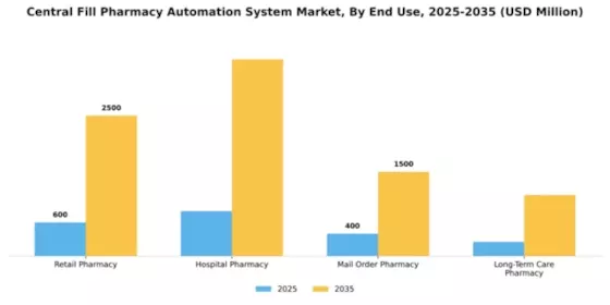 Central Fill Pharmacy Automation System Market Segment Image 1