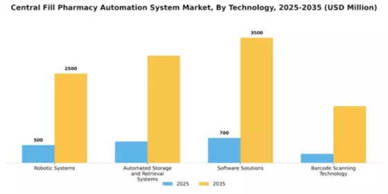 Central Fill Pharmacy Automation System Market Segment Image 2