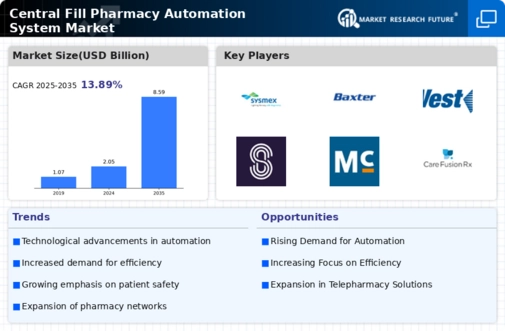 Central Fill Pharmacy Automation System Market Infographic