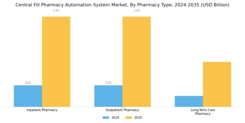 Central Fill Pharmacy Automation System Market Segment Image 1