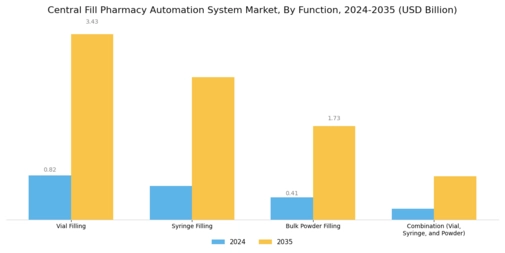 Central Fill Pharmacy Automation System Market Segment Image 2