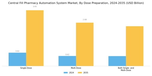 Central Fill Pharmacy Automation System Market Segment Image 3