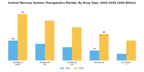 Central Nervous System Therapeutics Market Segment Image 1