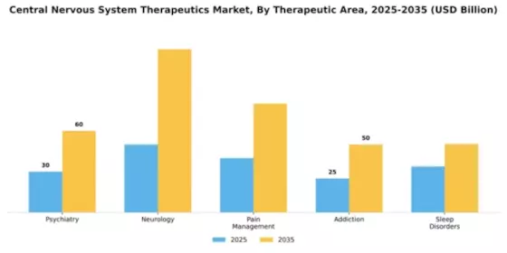 Central Nervous System Therapeutics Market Segment Image 4