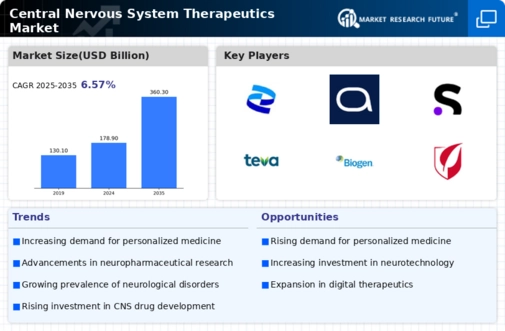 Central Nervous System Therapeutics Market Infographic