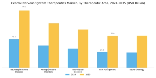 Central Nervous System Therapeutics Market Segment Image 0