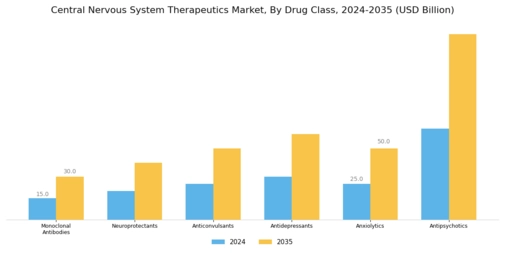 Central Nervous System Therapeutics Market Segment Image 1