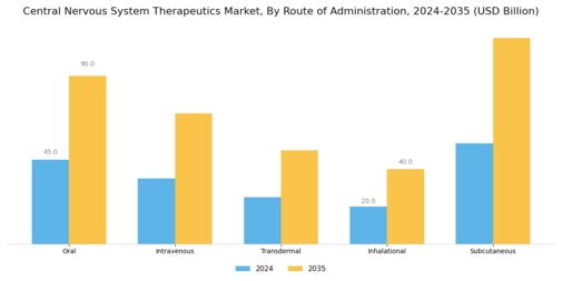 Central Nervous System Therapeutics Market Segment Image 2