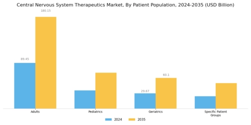 Central Nervous System Therapeutics Market Segment Image 3