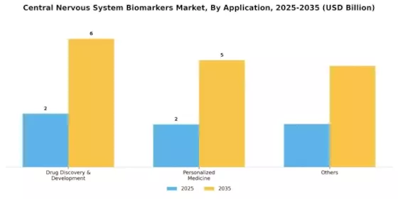 Central Nervous System Biomarkers Market Segment Image 0