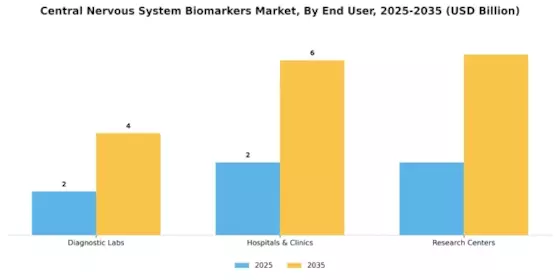 Central Nervous System Biomarkers Market Segment Image 1