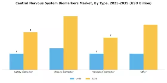 Central Nervous System Biomarkers Market Segment Image 2