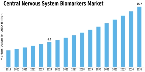 Central Nervous System Biomarkers Market Size