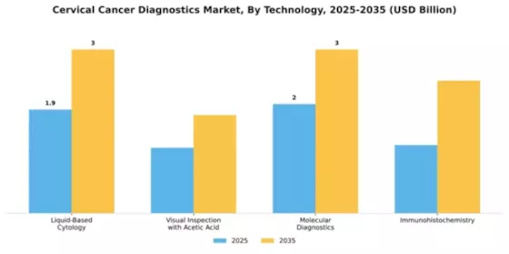 Cervical Cancer Diagnostics Market Segment Image 2