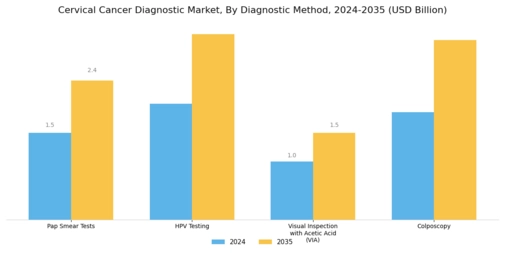 Cervical Cancer Diagnostics Market Segment Image 0