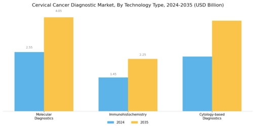 Cervical Cancer Diagnostics Market Segment Image 3