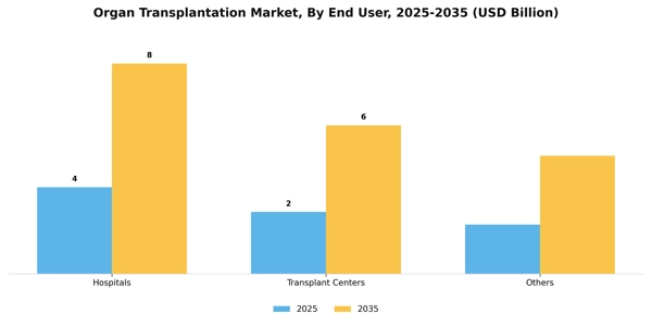 Organ Transplantation Market Segment Image 1