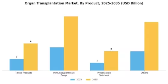 Organ Transplantation Market Segment Image 0