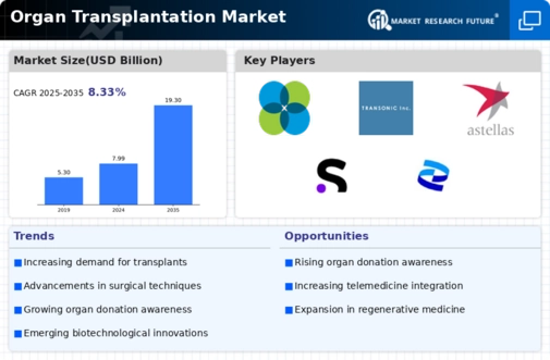 Organ Transplantation Market Infographic