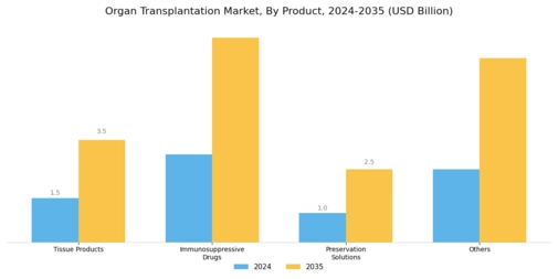 Organ Transplantation Market Segment Image 0
