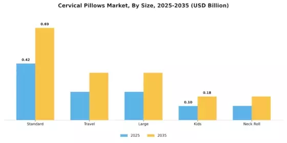 Cervical Pillows Market Segment Image 3