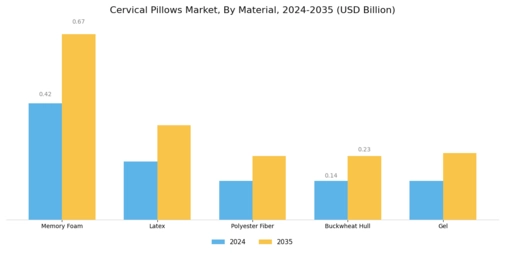 Cervical Pillows Market Segment Image 0
