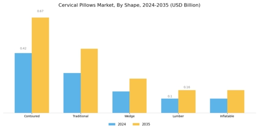 Cervical Pillows Market Segment Image 2