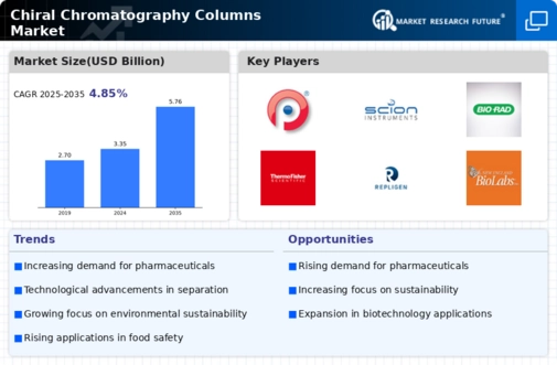 Chiral Chromatography Columns Market Infographic
