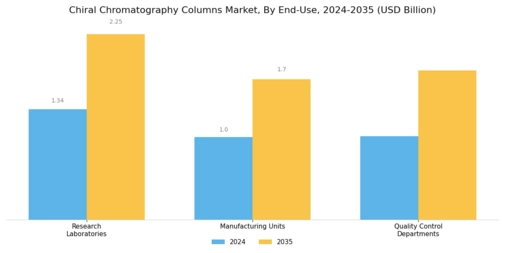 Chiral Chromatography Columns Market Segment Image 3