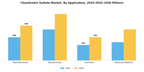 Chondroitin Sulfate Market Segment Image 0