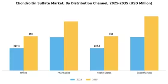 Chondroitin Sulfate Market Segment Image 1