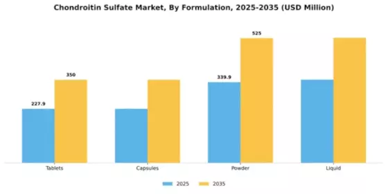 Chondroitin Sulfate Market Segment Image 2