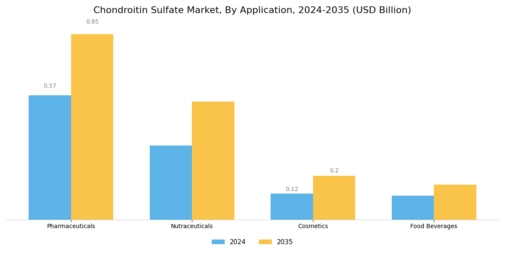 Chondroitin Sulfate Market Segment Image 0