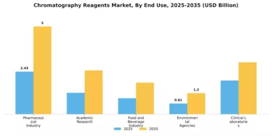 Chromatography Reagents Market Segment Image 1