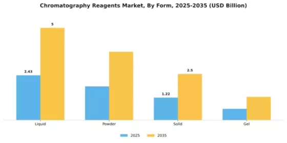 Chromatography Reagents Market Segment Image 2