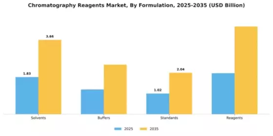 Chromatography Reagents Market Segment Image 2