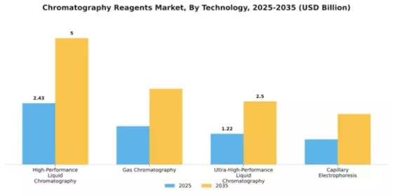Chromatography Reagents Market Segment Image 3