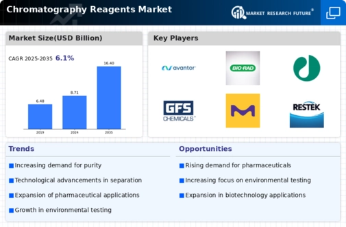 Chromatography Reagents Market Infographic