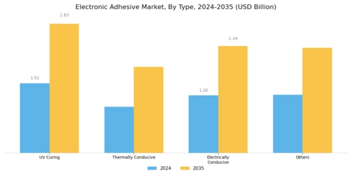 Electronic Adhesives Market Segment Image 1