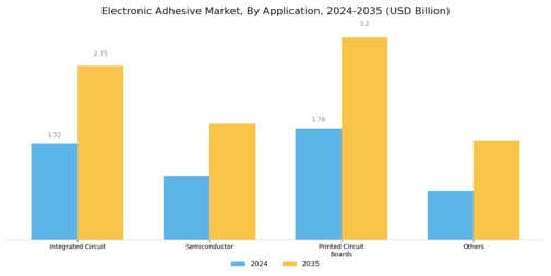 Electronic Adhesives Market Segment Image 2