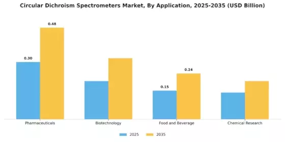 Circular Dichroism Spectrometers Market Segment Image 0