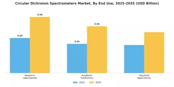 Circular Dichroism Spectrometers Market Segment Image 1