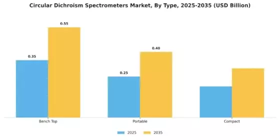 Circular Dichroism Spectrometers Market Segment Image 3