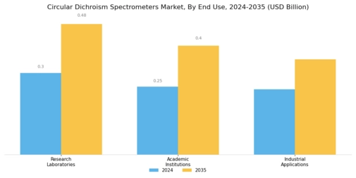 Circular Dichroism Spectrometers Market Segment Image 1