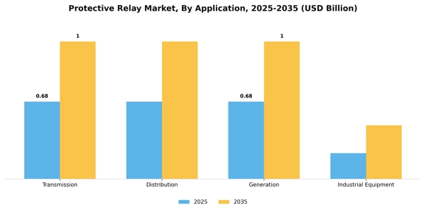 Protective Relay Market Segment Image 0