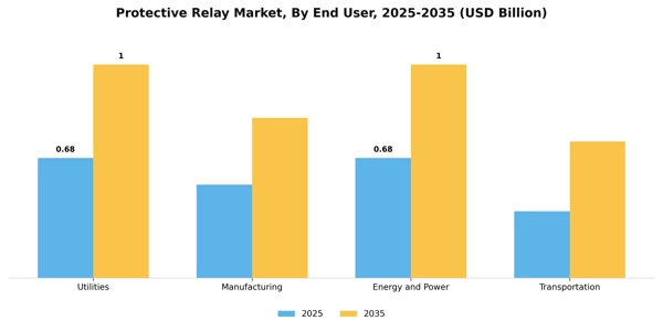 Protective Relay Market Segment Image 1