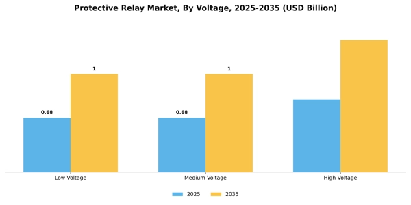 Protective Relay Market Segment Image 3