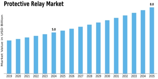 Protective Relay Market Size