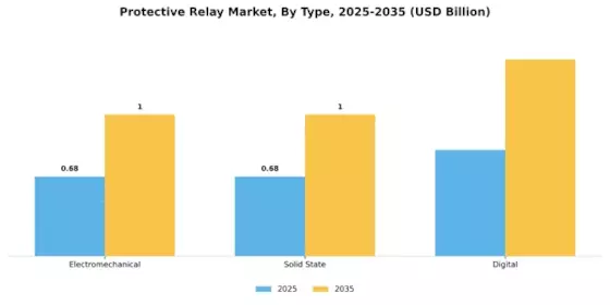 Protective Relay Market Segment Image 1
