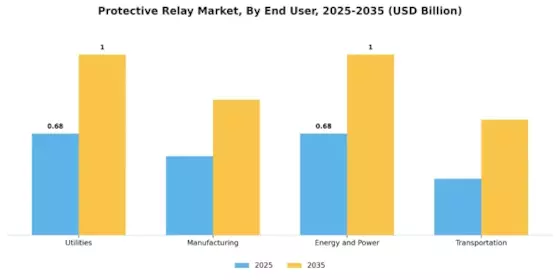 Protective Relay Market Segment Image 2